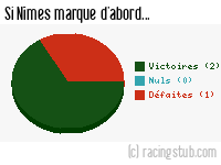 Si Nîmes marque d'abord - 1965/1966 - Division 1