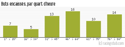 Buts encaissés par quart d'heure, par Nîmes - 1966/1967 - Division 1