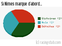 Si Nîmes marque d'abord - 1966/1967 - Division 1