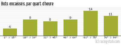 Buts encaissés par quart d'heure, par Nîmes - 1969/1970 - Division 1