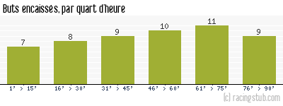 Buts encaissés par quart d'heure, par Nîmes - 1970/1971 - Division 1