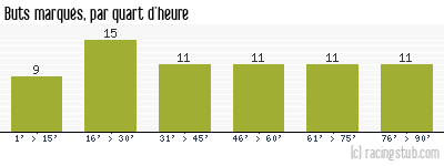 Buts marqués par quart d'heure, par Nîmes - 1970/1971 - Division 1