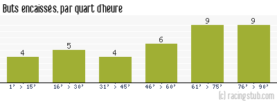 Buts encaissés par quart d'heure, par Nîmes - 1971/1972 - Division 1
