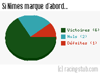 Si Nîmes marque d'abord - 1971/1972 - Division 1