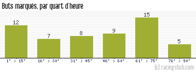 Buts marqués par quart d'heure, par Nîmes - 1974/1975 - Division 1