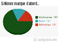Si Nîmes marque d'abord - 1977/1978 - Division 1