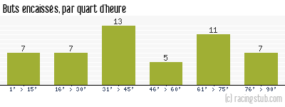Buts encaissés par quart d'heure, par Nîmes - 1979/1980 - Division 1