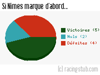 Si Nîmes marque d'abord - 1980/1981 - Division 1