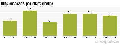 Buts encaissés par quart d'heure, par Nîmes - 1983/1984 - Division 1