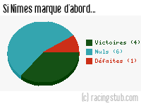 Si Nîmes marque d'abord - 1983/1984 - Division 1
