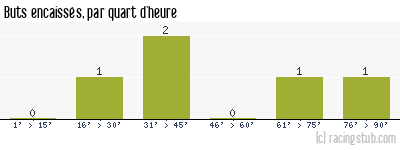 Buts encaissés par quart d'heure, par Nîmes - 1989/1990 - Division 2 (A)