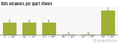 Buts encaissés par quart d'heure, par Nîmes - 1990/1991 - Division 2 (A)