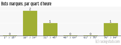 Buts marqués par quart d'heure, par Nîmes - 1990/1991 - Division 2 (A)