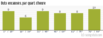 Buts encaissés par quart d'heure, par Nîmes - 1991/1992 - Division 1