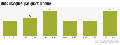 Buts marqués par quart d'heure, par Nîmes - 1991/1992 - Division 1