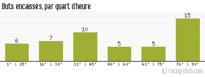 Buts encaissés par quart d'heure, par Nîmes - 2001/2002 - Division 2