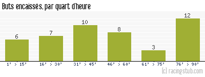 Buts encaissés par quart d'heure, par Nîmes - 2010/2011 - Ligue 2