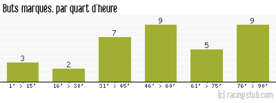 Buts marqués par quart d'heure, par Nîmes - 2010/2011 - Ligue 2