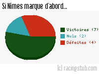 Si Nîmes marque d'abord - 2010/2011 - Ligue 2