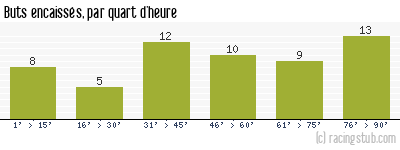 Buts encaissés par quart d'heure, par Nîmes - 2014/2015 - Ligue 2