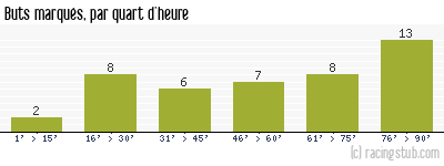 Buts marqués par quart d'heure, par Nîmes - 2014/2015 - Ligue 2