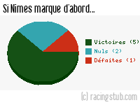 Si Nîmes marque d'abord - 2014/2015 - Ligue 2