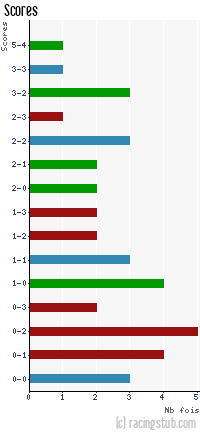 Scores de Nîmes - 2014/2015 - Ligue 2