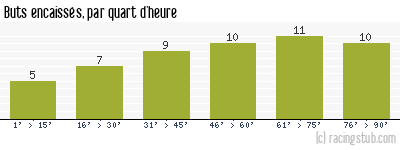 Buts encaissés par quart d'heure, par Nîmes - 2015/2016 - Ligue 2