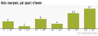 Buts marqués par quart d'heure, par Nîmes - 2015/2016 - Ligue 2
