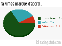 Si Nîmes marque d'abord - 2015/2016 - Ligue 2