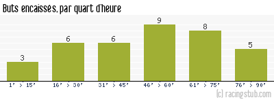 Buts encaissés par quart d'heure, par Nîmes - 2017/2018 - Ligue 2
