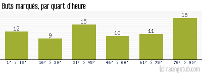 Buts marqués par quart d'heure, par Nîmes - 2017/2018 - Ligue 2