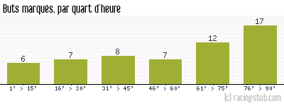 Buts marqués par quart d'heure, par Nîmes - 2018/2019 - Ligue 1