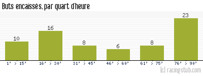 Buts encaissés par quart d'heure, par Nîmes - 2020/2021 - Ligue 1