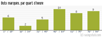 Buts marqués par quart d'heure, par Nîmes - 2020/2021 - Ligue 1
