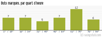 Buts marqués par quart d'heure, par Nîmes - 2022/2023 - Ligue 2