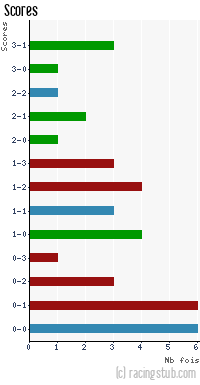 Scores de Niort - 1987/1988 - Division 1