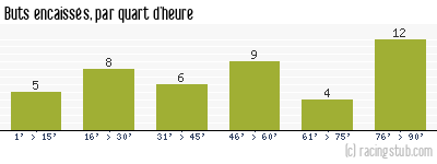 Buts encaissés par quart d'heure, par Niort - 2003/2004 - Ligue 2
