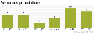 Buts marqués par quart d'heure, par Niort - 2003/2004 - Ligue 2
