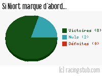 Si Niort marque d'abord - 2003/2004 - Ligue 2