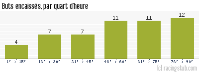 Buts encaissés par quart d'heure, par Niort - 2004/2005 - Ligue 2