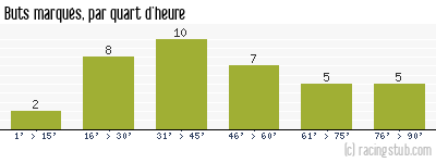 Buts marqués par quart d'heure, par Niort - 2004/2005 - Ligue 2