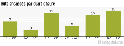 Buts encaissés par quart d'heure, par Niort - 2007/2008 - Ligue 2