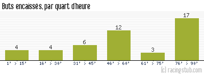 Buts encaissés par quart d'heure, par Niort - 2010/2011 - National