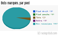 Buts marqués par pied, par Niort - 2010/2011 - National