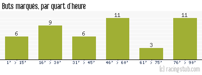 Buts marqués par quart d'heure, par Niort - 2010/2011 - Matchs officiels