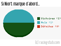 Si Niort marque d'abord - 2011/2012 - National