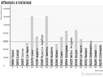 Affluences à l'extérieur de Niort - 2012/2013 - Ligue 2