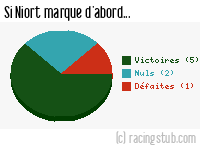 Si Niort marque d'abord - 2012/2013 - Ligue 2