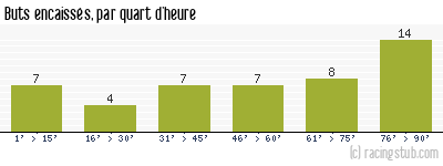 Buts encaissés par quart d'heure, par Niort - 2013/2014 - Ligue 2